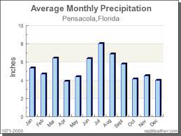 Climate In Pensacola Florida