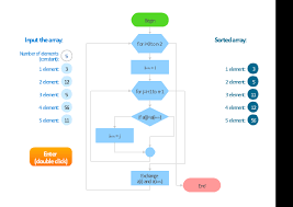Selection Sorting Method Algorithm Flowchart Conceptdraw
