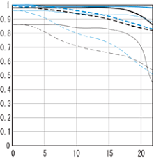 Canon 100mm F2 8 Mtf Chart Courtesy Canon Inc