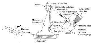 Purpose Of Impact Test