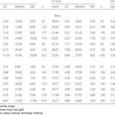 The Means And Medians Of Hand Grip Strength Vertical Jump