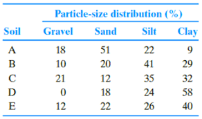 the gravel sand silt and clay contents of five different