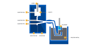 Hot Chamber Die Casting Process Hot Chamber Casting Dynacast