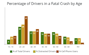 List Of Top 10 Driving Distractions Which Causes Car