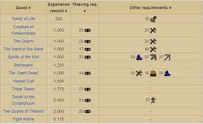 In total, you can recieve 110,674 strength experience from quest rewards. Osrs Quest Xp Osrs Quest Guide Osrs Quest Requirements Runescape Quest Guide This Page Contains A List Of Quests Which Gives Experience In A Specific Skill Sherie Hisle