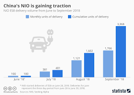 chart chinas nio is gaining traction statista