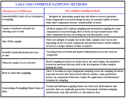 Thus, in quantitative studies, opportunity to in contrast, purposive sampling is typically used in qualitative studies. Combination Of Probability Random Sampling Method With Non Probability Random Sampling Method Sampling Versus Sampling Methods Medcrave Online