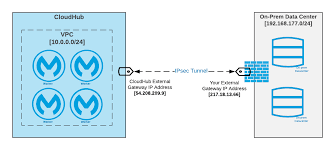 Anypoint Vpc Connectivity Methods Mulesoft Documentation