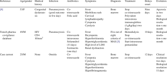Cases Of Macrophage Activation Syndrome Mas Associated With Download Table