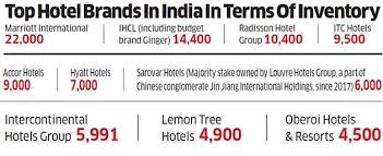 with global hospitality firms scaling up in india will