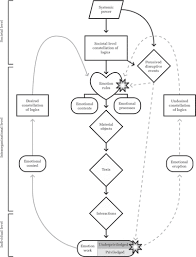 Check spelling or type a new query. Bringing Together Emotions And Power In Organizational Responses To Institutional Complexity Academy Of Management Journal