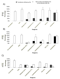 Transfection of animal cell lines. Comparative Transfection Of Dna Into Primary And Transformed Mammalian Cells From Different Lineages Bmc Biotechnology Full Text