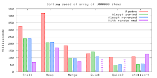 comparison of several sorting algorithms integers with