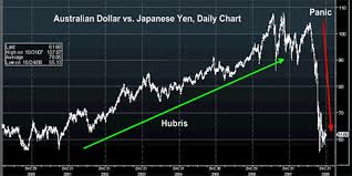 Carry Trade Over But The Yen Still Goes Lower The Market