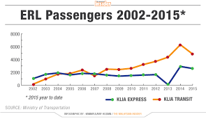 Very fast and convenience from airport to downtown, easy to use just scan qr. Disclose Erl Concession Deal To Justify Fare Hike Says Dap The Edge Markets