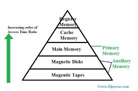 What Is Memory Hierarchy Definition Diagram Architecture