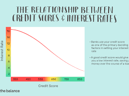 If your credit card company doesn't provide you with the reduction you were hoping for, there are alternatives. How A Credit Score Influences Your Interest Rate