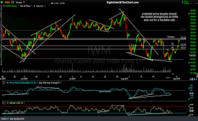 Iwm Rty Price Targets Right Side Of The Chart