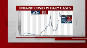 'incredible to see the progress'. Ontario Reports Fewer Than 4 000 New Covid 19 Cases Sunday Icu Admissions Approach 900 Citynews Toronto