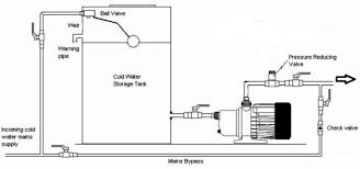 Problems with your pump or well can stem from a problematic tank. Water Tank Installation Water Storage Tanks Domestic Water Pumps Plumbing Tank