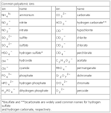 Write the 2 chemical symbols in the same order they appear in the compound's name (metal then. 7 3 Names Formulas For Ionic Compounds Flashcards Quizlet