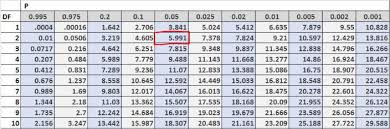 How To Read The Chi Square Distribution Table Statology