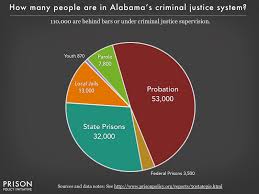 Alabama Correctional Control Pie Chart 2016 Prison Policy