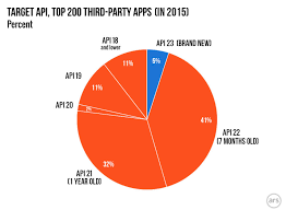 Google Fights Fragmentation New Android Features To Be