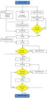 16 best sample flow charts images sample flow chart