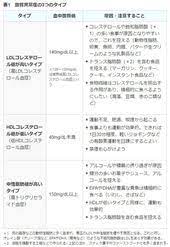 コレステロールと中性脂肪 どうすれば正常化する ヘルスｕｐ nikkei style コレステロール 下げる コレステロール 中性脂肪