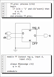 A multiplexer is a data selector device that selects one input from several input lines, depending upon the enabled, select lines, and yields one single output. Putting The R In Rtl Coding Registers In Verilog And Vhdl