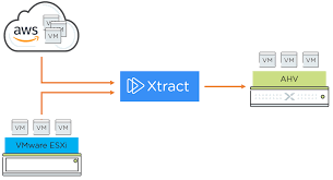 In general, it is the responsibility of the backup tool to clean up after a. Accelerate The Migration To Nutanix Ahv With Move Bacon Overlays And Virtualization