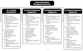This column should be populated with the title of the identified stakeholder. Project Stakeholder Management According To The Pmbok