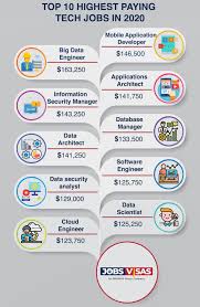Top 10 Highest Paying Tech Jobs In 2020 In 2020 Tech Job Tech Career Career Exploration