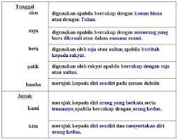 Karena dengan menyebut nama lawan bicara, anda akan dianggap sangat santun dan sopan daripada kata ganti orang kedua yang menggunakan anda, kamu, loe dan juga orang ketiga yang menggunakan. Kata Ganti Nama Diri Pertama