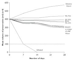 Evaporation Rates Of The Eight Preservatives In The Riparian Vine Download Scientific Diagram