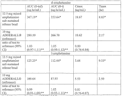 Adderall Vyvanse Chart Related Keywords Suggestions