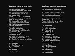 M Codes for CNC Programming ...