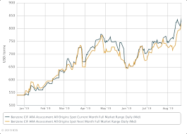 Buy aarti industries, target price rs 1,980: Europe Benzene Spot At Fresh 2019 High Near 13 Rise In August So Far Icis