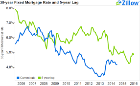 Why Rising Mortgage Rates Could Mean Falling Home Sales