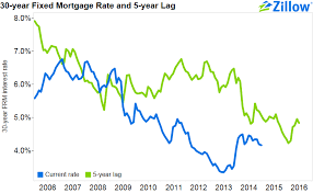 why rising mortgage rates could mean falling home sales