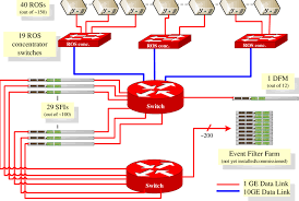 Ethernet over sonet man/wan connections can solve many business problems associated with moving outside lan environments, such as: Topology Of The Atlas Event Builder Network Gigabit Ethernet Download Scientific Diagram