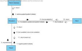 Uml Collaboration Diagram For Admitting To Hospital Bed Allocation Hospitality Management Diagram Hospital