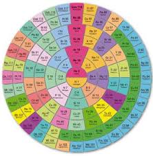 Trouble In The Periodic Table Chemistry Periodic Table Periodic Table Periodic Table Of The Elements