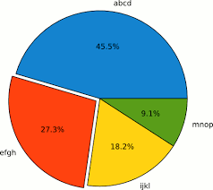 First Time Linux Pie Charts