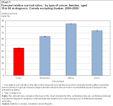 Ovarian Cancer Survival Statistics