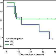 Line Chart Of Each Group Overall Survival Regarding Oxygen