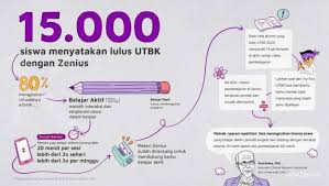 Zenius memiliki fitur try out online yang disesuaikan dengan ujian aslinya yang bisa dimanfaatkan para siswa untuk persiapan ujian. Temuan Zenius Sesi 20 Menit Belajar Dan Pembelajaran Aktif Efektif Untuk Lulus Utbk