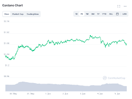 The ethereum competitor, which is teasing the introduction of smart contracts, has watched its native coin, ada, surge in price over 12% in 24 hours to plateau at above $1.65. Cardano Price Prediction For June 2021 Cardano Feed