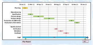 How 5 Surprising Industries Use Gantt Project Management